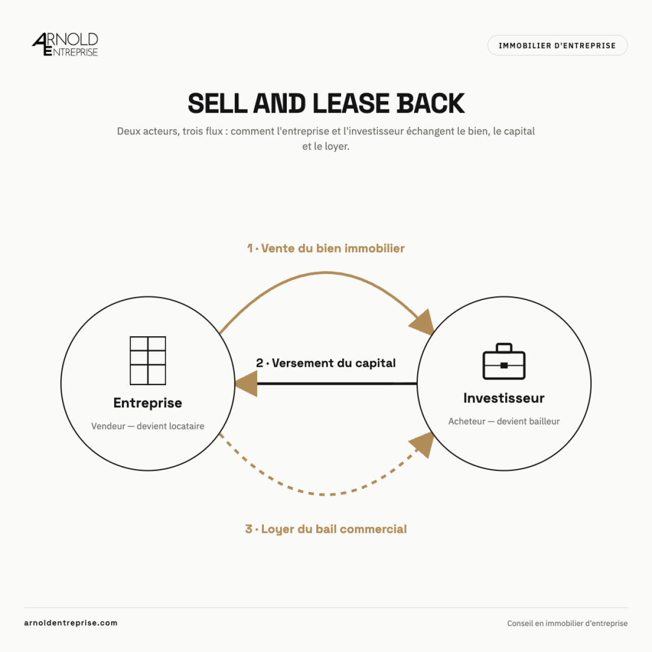 Le sale and lease back : transformer votre immobilier d'entreprise en liquidités